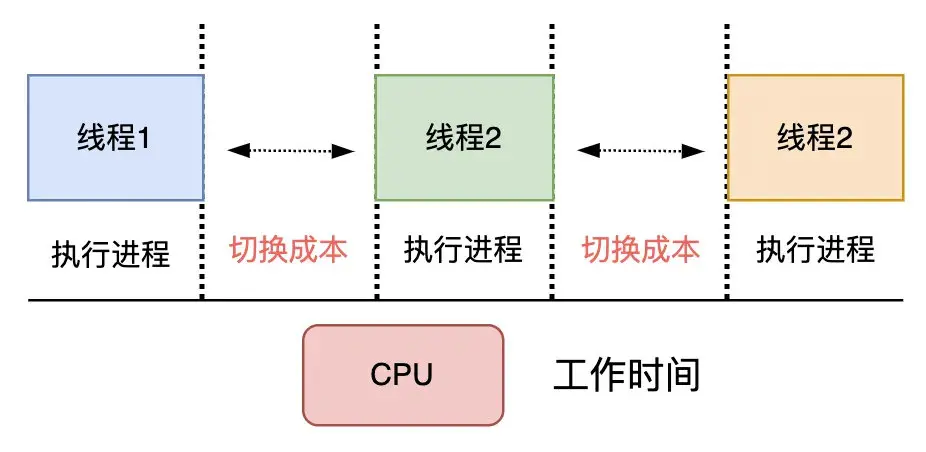 传统多线程