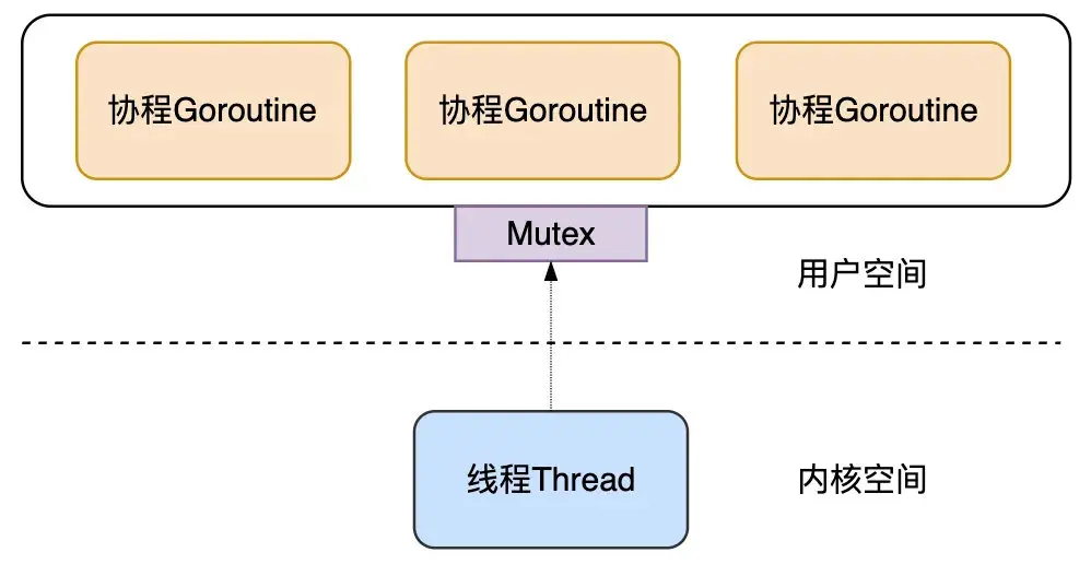 一个M对多个G