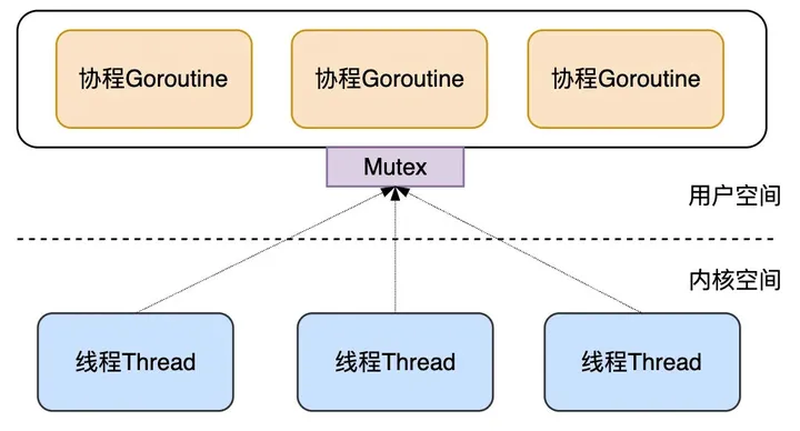 多个M对多个G