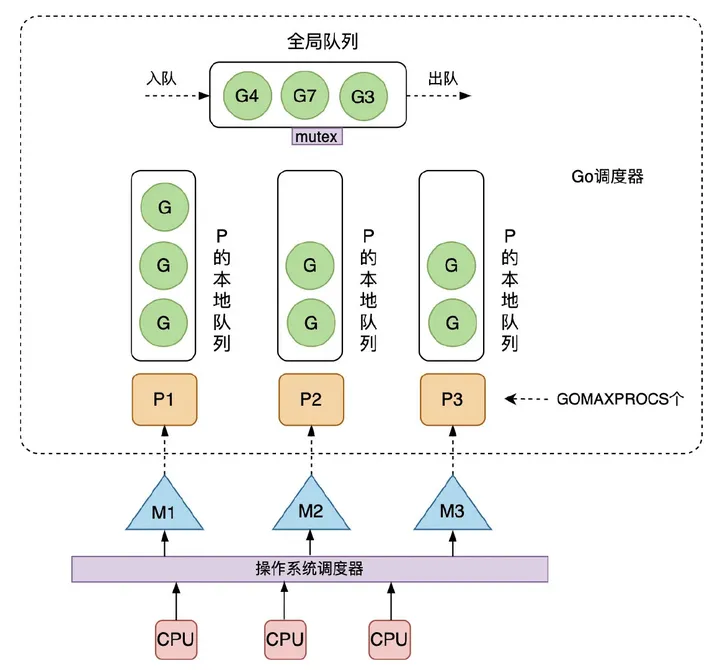 当前高效的GMP模型